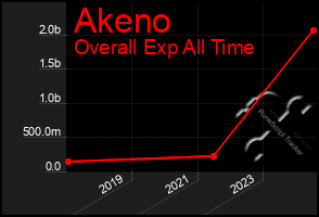 Total Graph of Akeno