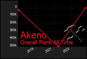 Total Graph of Akeno