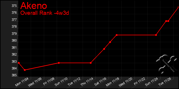 Last 31 Days Graph of Akeno