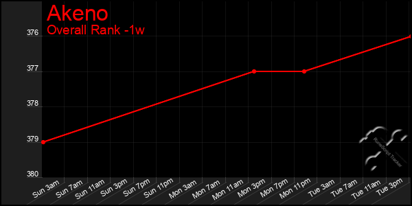 Last 7 Days Graph of Akeno