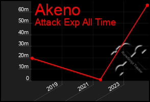 Total Graph of Akeno