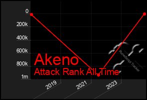 Total Graph of Akeno