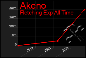 Total Graph of Akeno