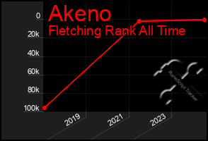 Total Graph of Akeno