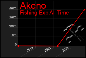 Total Graph of Akeno