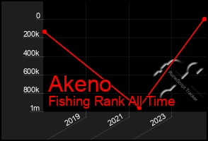 Total Graph of Akeno