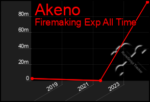 Total Graph of Akeno