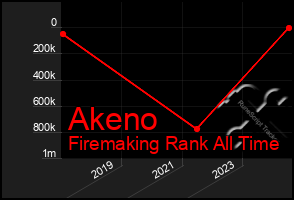 Total Graph of Akeno