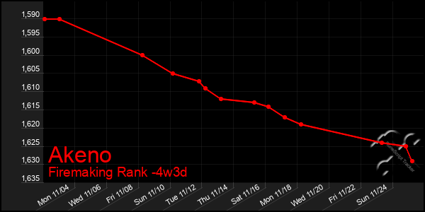 Last 31 Days Graph of Akeno