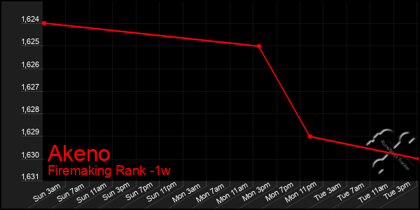 Last 7 Days Graph of Akeno