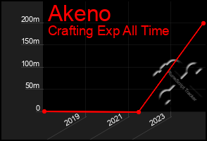 Total Graph of Akeno