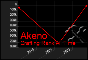 Total Graph of Akeno