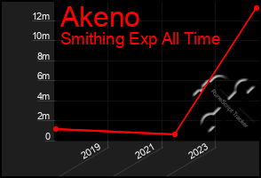 Total Graph of Akeno