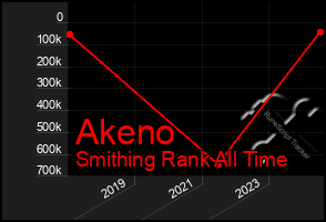 Total Graph of Akeno