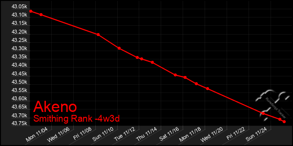 Last 31 Days Graph of Akeno