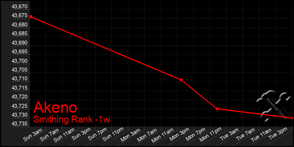 Last 7 Days Graph of Akeno