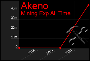 Total Graph of Akeno