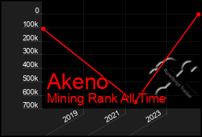 Total Graph of Akeno