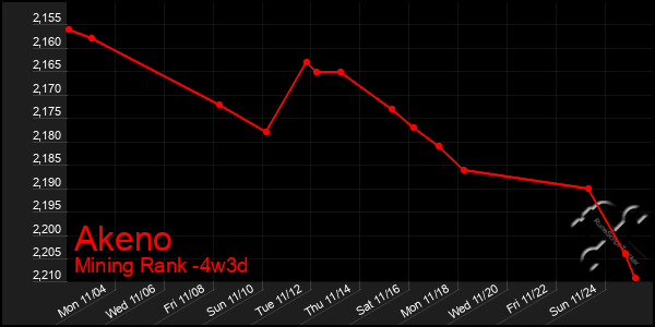 Last 31 Days Graph of Akeno