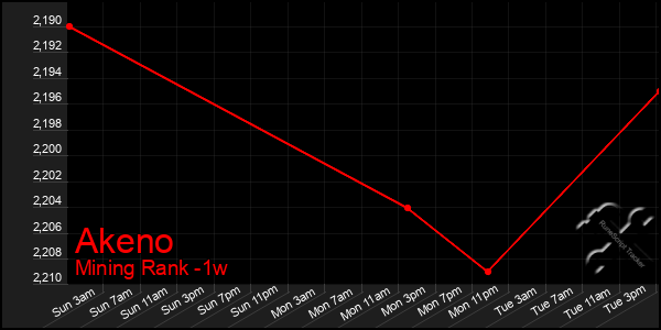 Last 7 Days Graph of Akeno