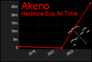 Total Graph of Akeno