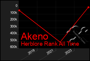 Total Graph of Akeno