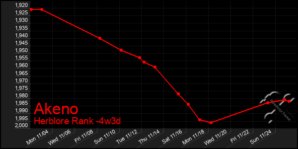 Last 31 Days Graph of Akeno