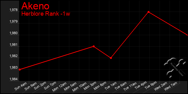 Last 7 Days Graph of Akeno