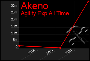 Total Graph of Akeno