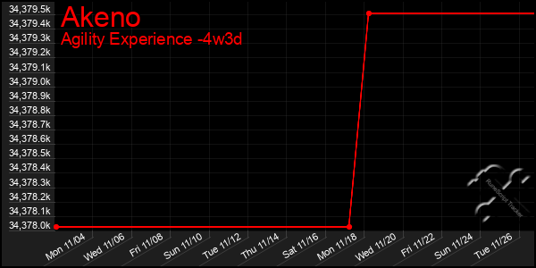 Last 31 Days Graph of Akeno