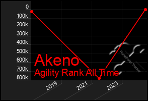 Total Graph of Akeno