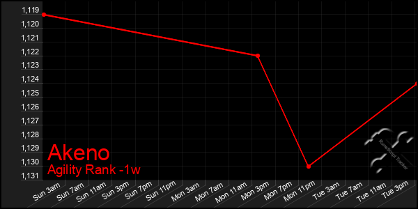 Last 7 Days Graph of Akeno