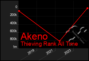 Total Graph of Akeno