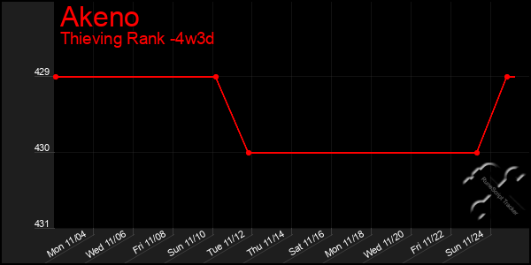 Last 31 Days Graph of Akeno