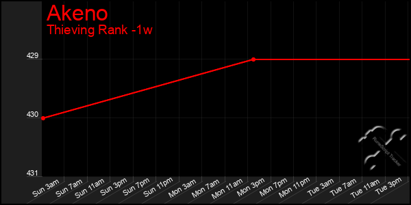 Last 7 Days Graph of Akeno