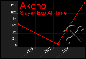 Total Graph of Akeno