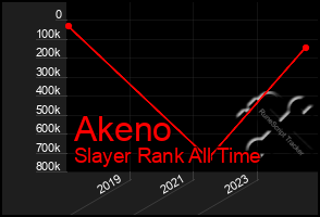 Total Graph of Akeno