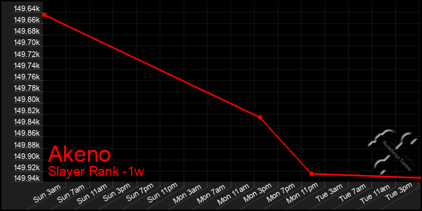 Last 7 Days Graph of Akeno