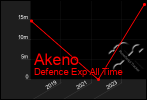 Total Graph of Akeno