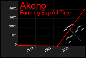 Total Graph of Akeno