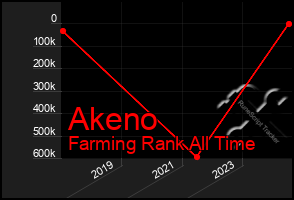 Total Graph of Akeno