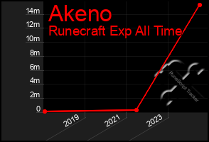 Total Graph of Akeno