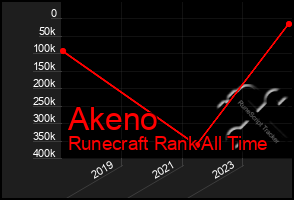 Total Graph of Akeno