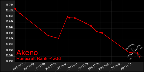 Last 31 Days Graph of Akeno