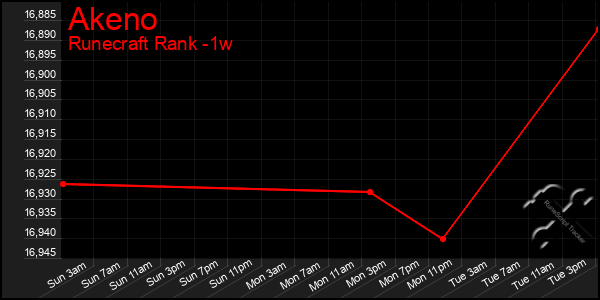 Last 7 Days Graph of Akeno