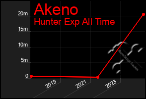 Total Graph of Akeno