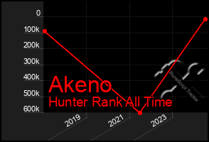 Total Graph of Akeno