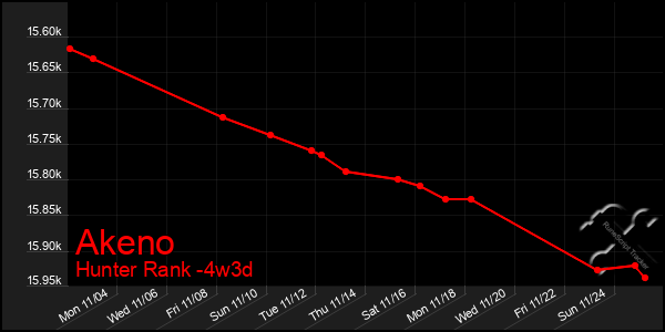 Last 31 Days Graph of Akeno