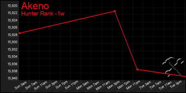 Last 7 Days Graph of Akeno