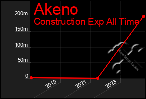 Total Graph of Akeno